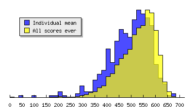 Histogram of all users' scores