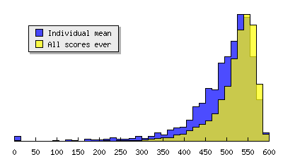 Histogram of all users' scores